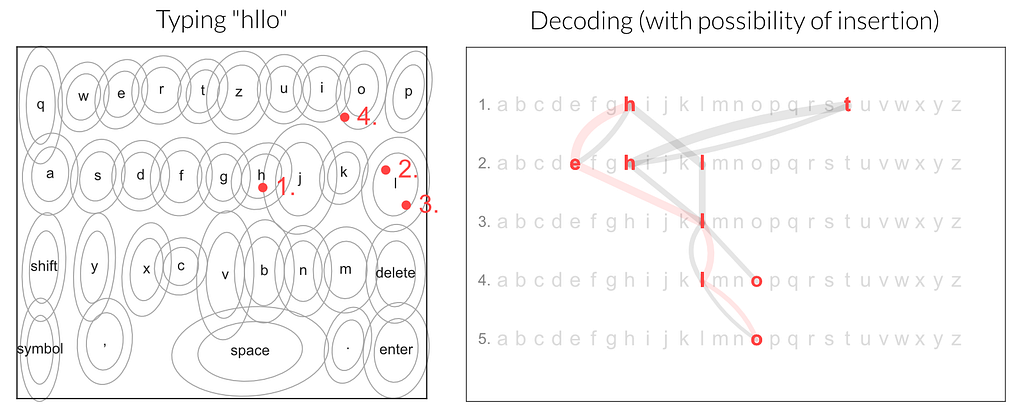 Left plot shows numbered touch points on a keyboard to indicate what’s typed in this example. Right plot shows a path through the hypothesis space (rows of abc… with the algorithm’s explored letters highlighted and connected by lines).