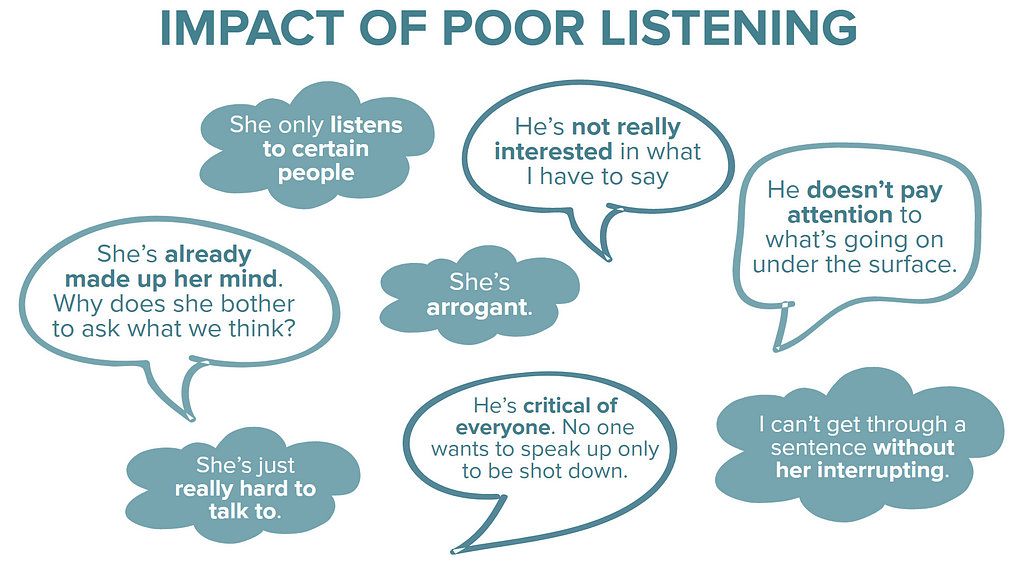 Figure 1: Impact of Poor Listening (Adapted from Hoppe, 2006)