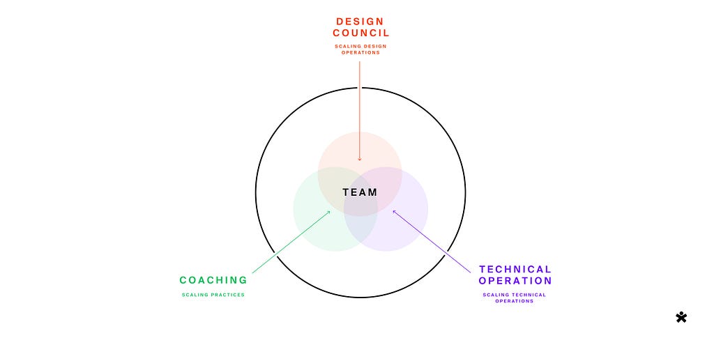 Scaling teams and operations in Sketchin