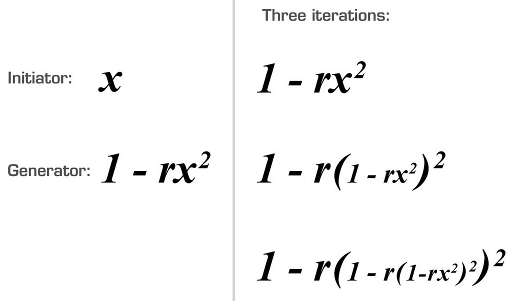 Initiator, x, and generator, 1-rx squared. Replace x with the generator over and over.