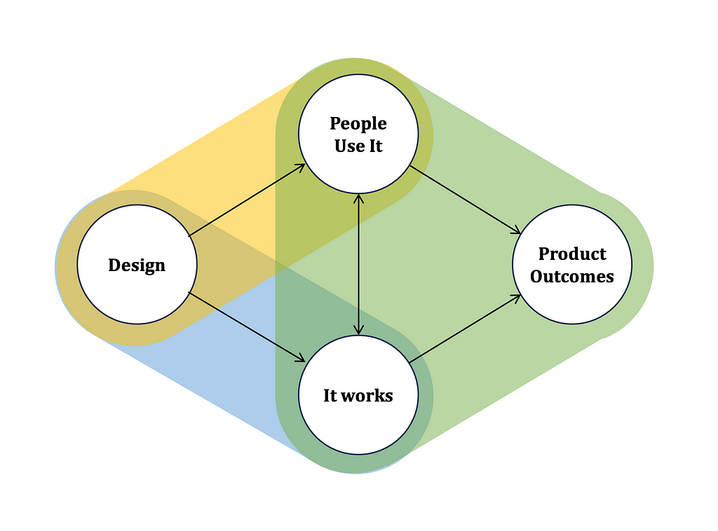 Causal chain showing design leading to people using the product, and the product working, which reinforce each other and lead to product outcomes.