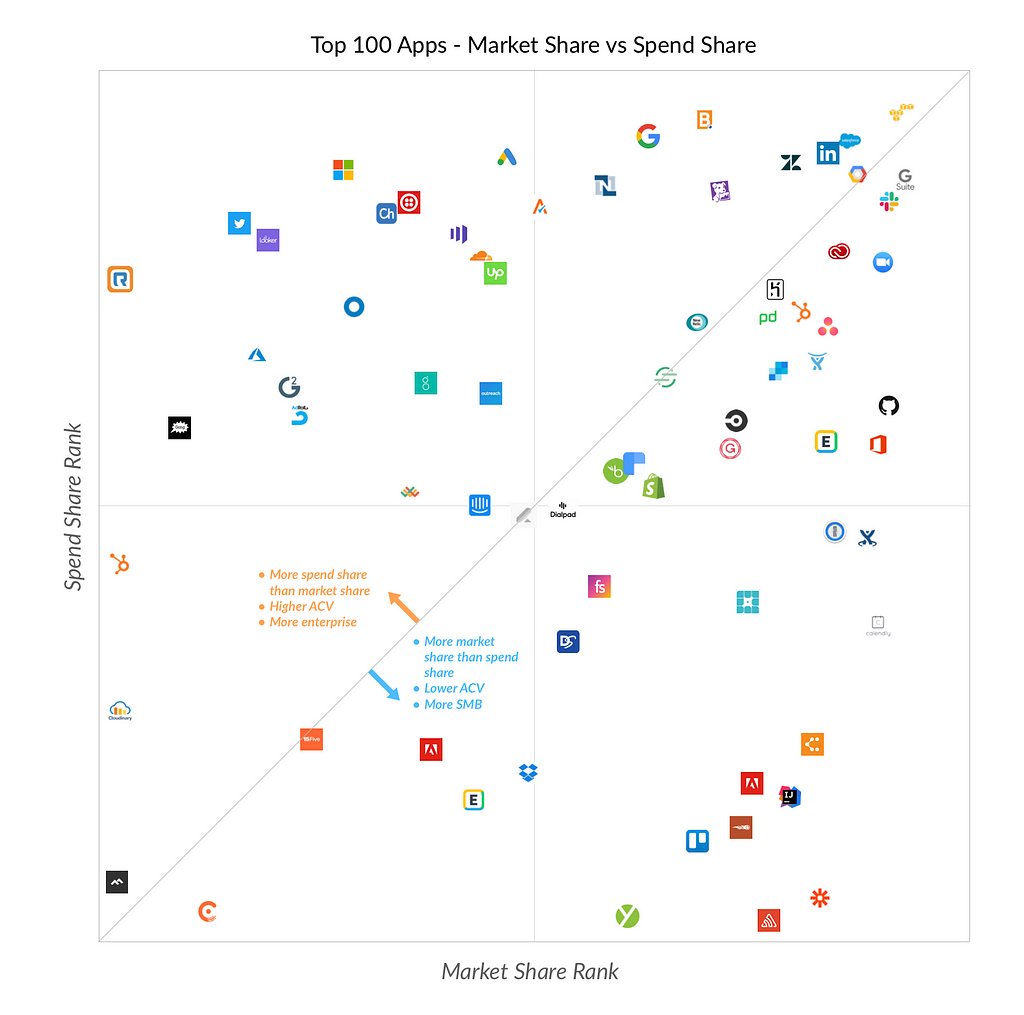 Apps by market vs. spend share