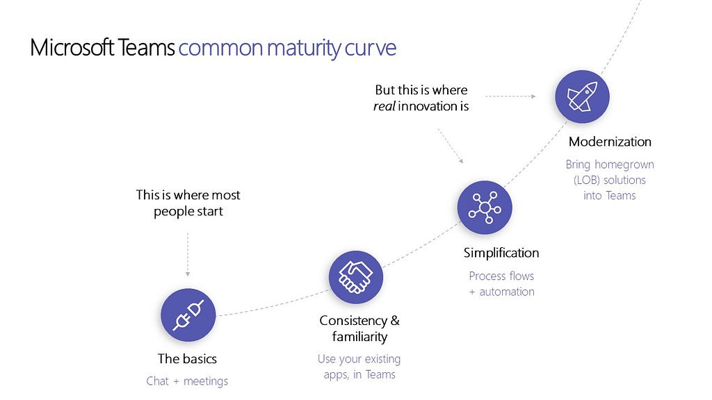 Microsoft Teams Common Maturity Curve