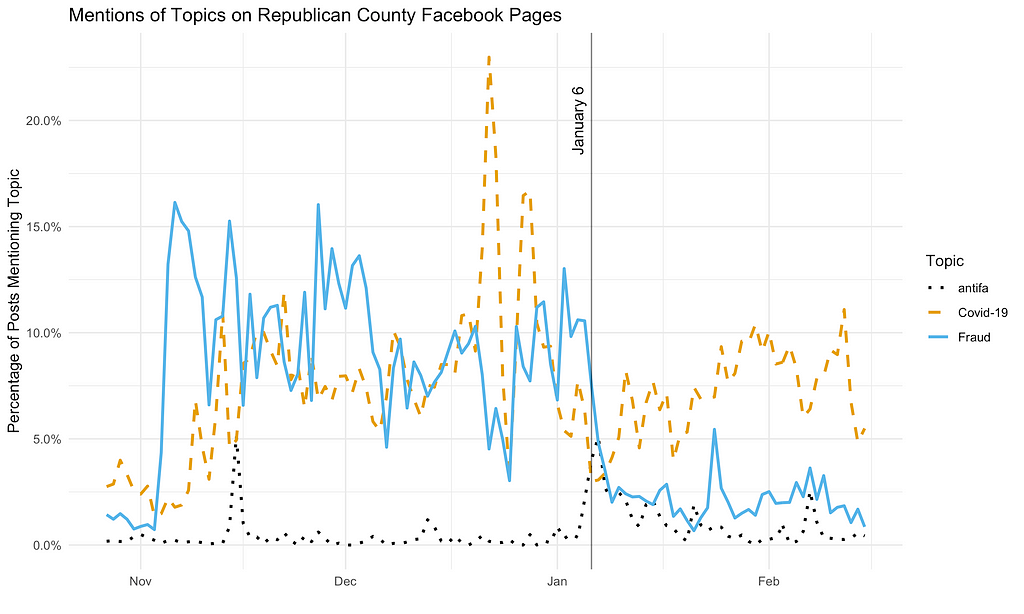 Line plot showing the mentions of antifa, fraud, and COVID-19 on Republican pages. The mentions of COVID-19 and fraud both bounce around the 10% mark between the election and Jan 6th. After Jan 6th fraud drops down to 5% while COVID-19 stays the same. Mentions of antifa are close to 1% up until Jan 6th where it goes to 5% and then starts to shrink back in the following weeks.