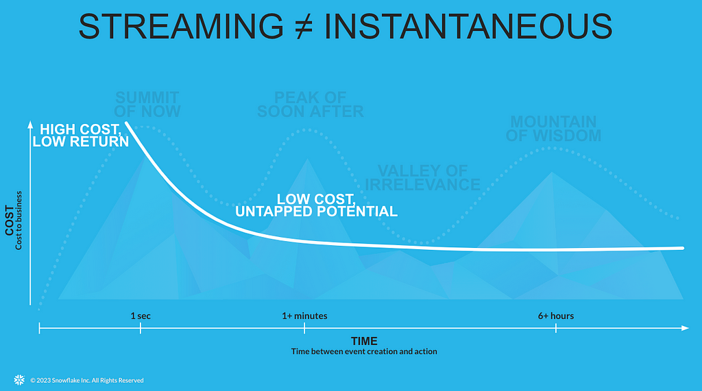 Data Streaming does not mean instantaneous data, it means data on demand to fit your specific business requirements, maximizing value generated from your data pipelines