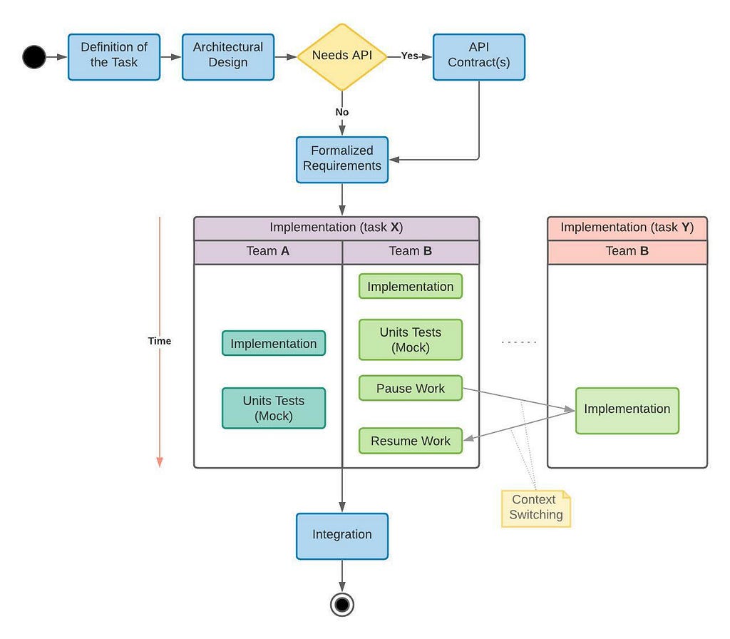 Diagram with loosely coupled asynchronous collaboration. Starts with the definition of the task, then moves to architectural design, formalized requirements, separation of the work between teams, integration, and conclusion.