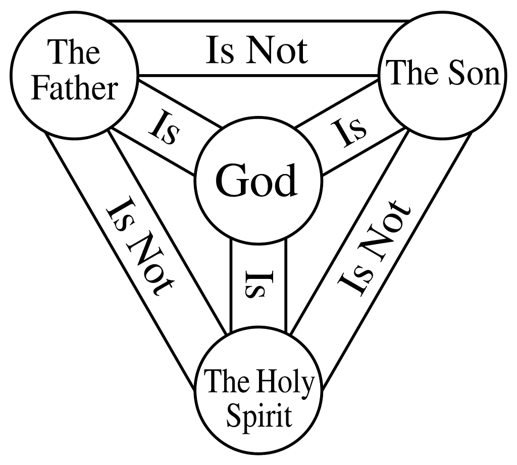 trinity of christianity