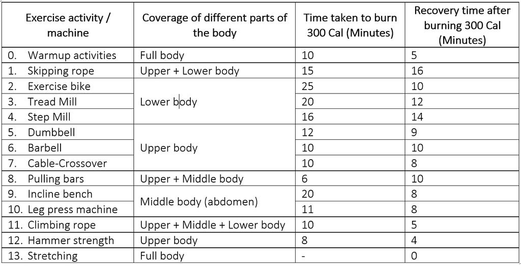Different exercise equipment vs calorie burn
