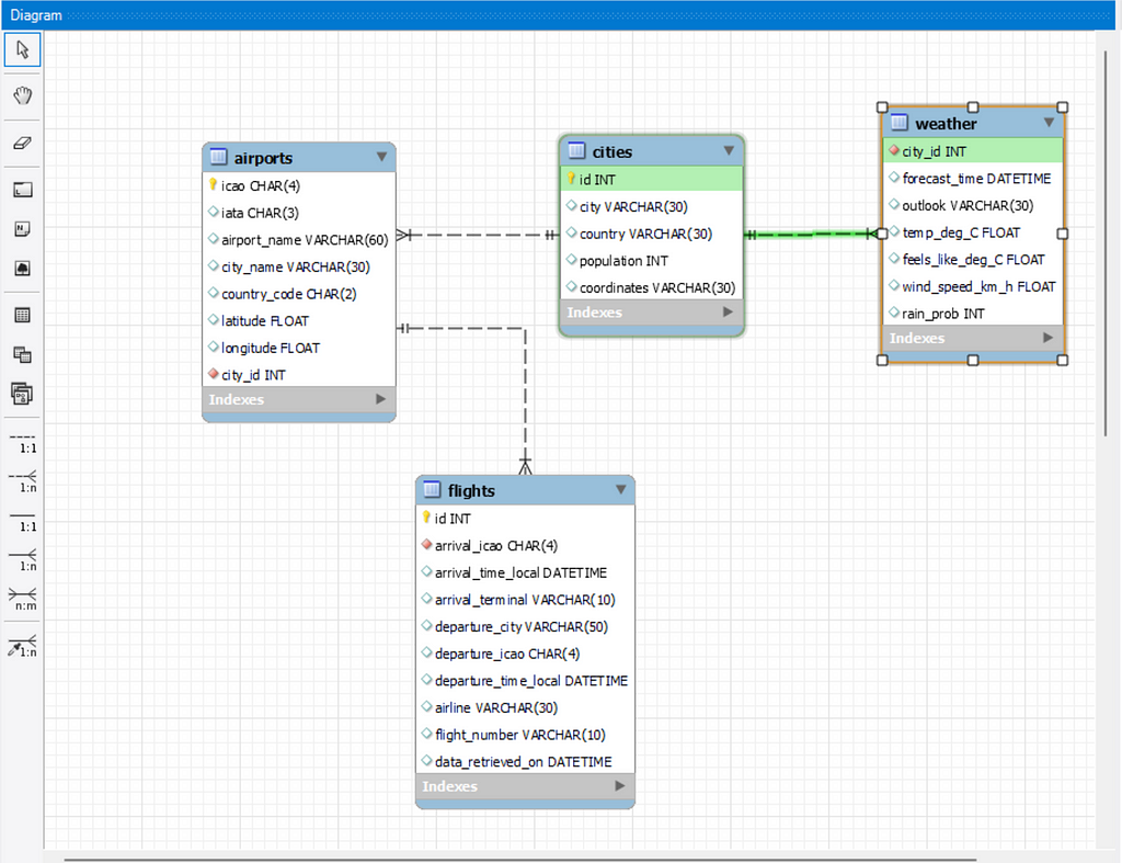 Schema diagram of locally created database