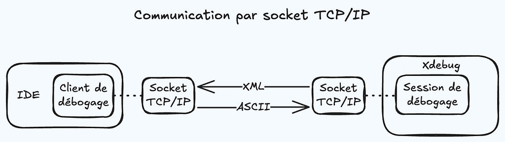 La connexion entre Xdebug et l’IDE s’effectue par socket TCP/IP.