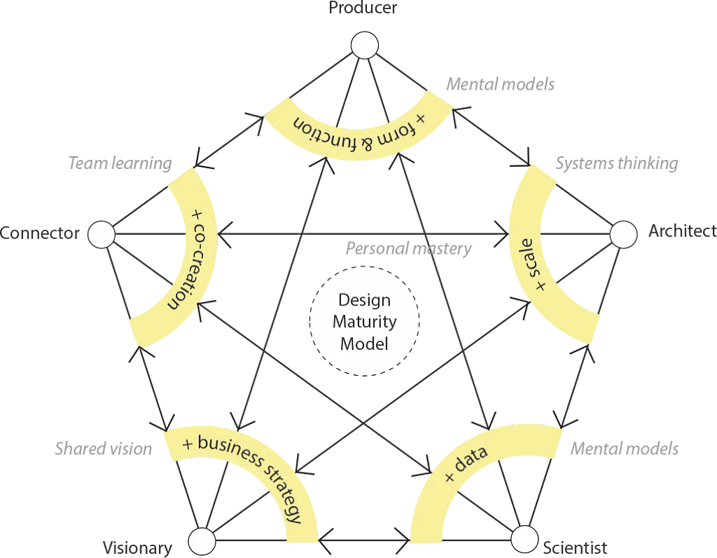 Design Maturity Model