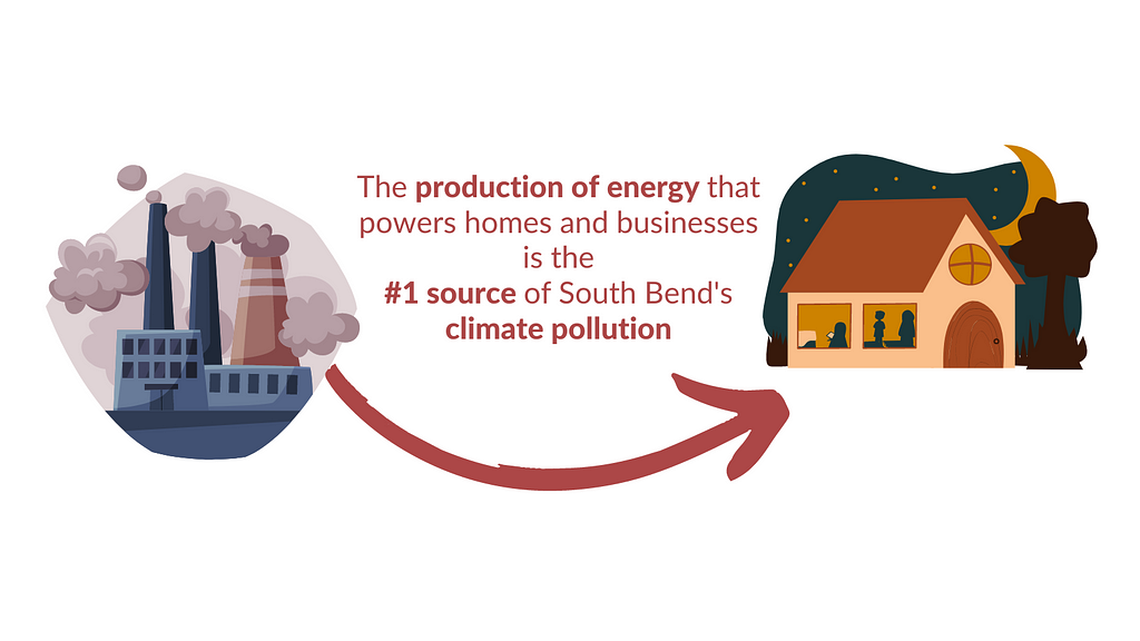 Image depicts an arrow pointing from a factory with clouds of pollution to a residential home. The text says, “The production of energy that powers homes and businesses is the #1 source of South Bend’s climate pollution.”