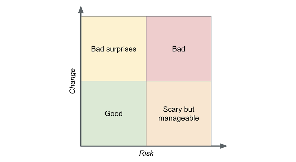 Four quadrants of Risk vs. Change