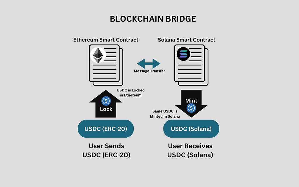 blockchain bridge working