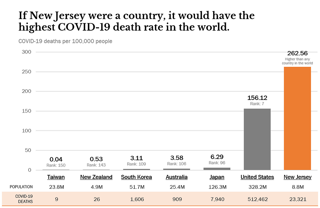 Data source: Statista estimates of John Hopkins University, World Bank, and Insee data, retrieved Mar. 2, 2021. New Jersey also has the highest death rate among all U.S. states. Note: Statista excludes microstates from its rankings.