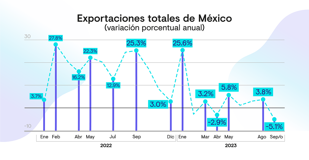 Exportaciones totales de México al 2023