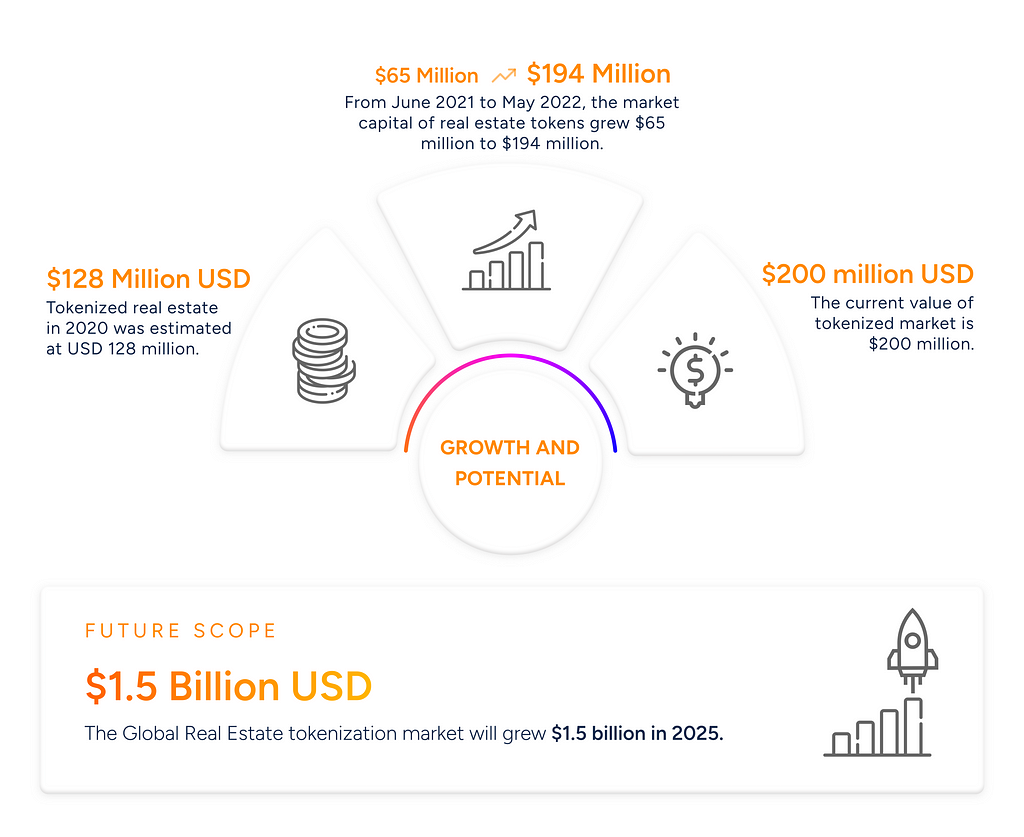 tokenized real-estate market, asset-backed NFTs, real-estate tokenization