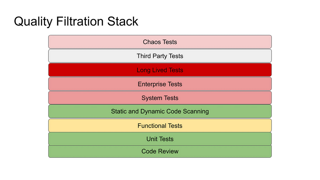 diagram showing a quality filtration stack in red, yellow, and greenstack of words — chaos, 3rd party, long lived, enterprise