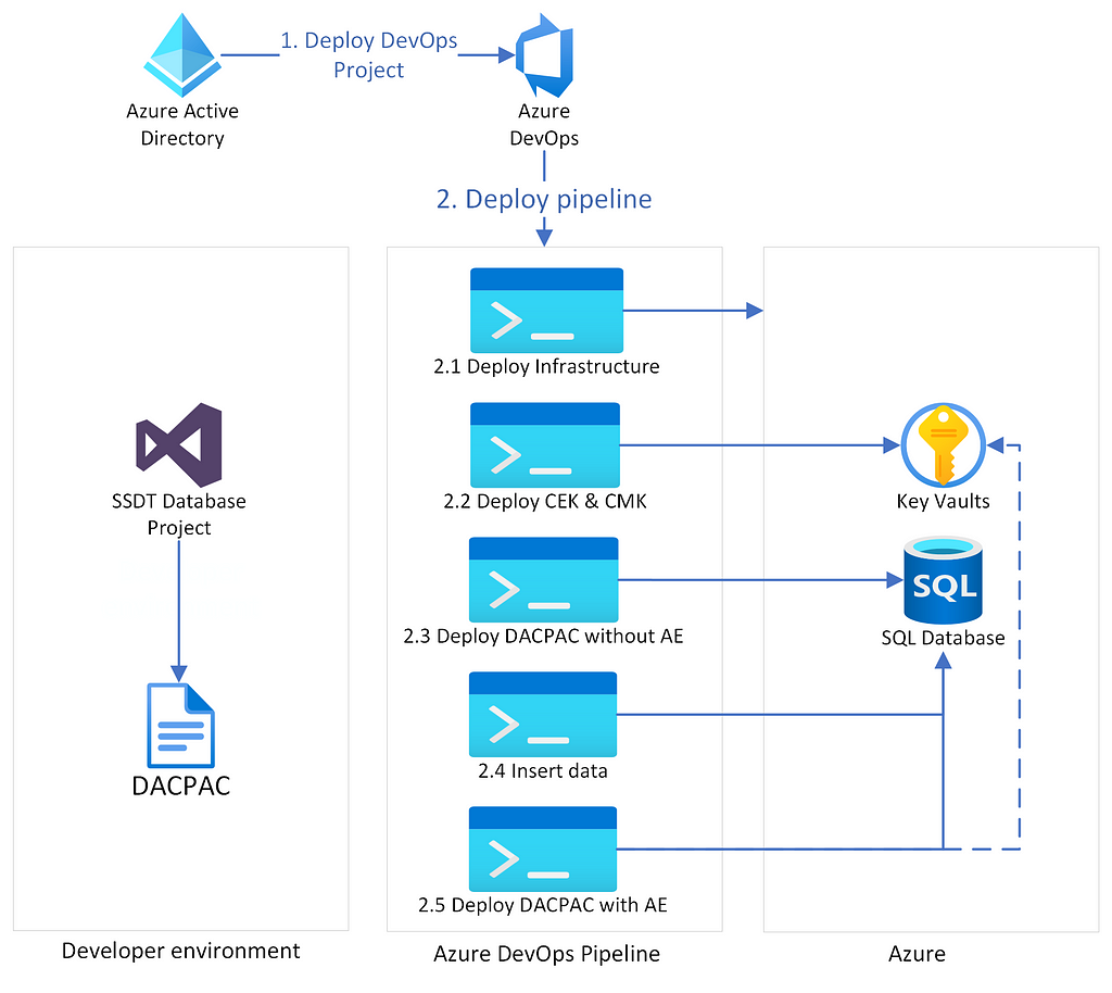 Overview of the Azure DevOps pipeline deploying a DACPAC with Always Encrypted objects