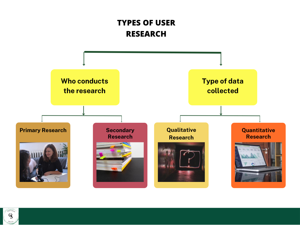 TYPES OF USER RESEARCH UX