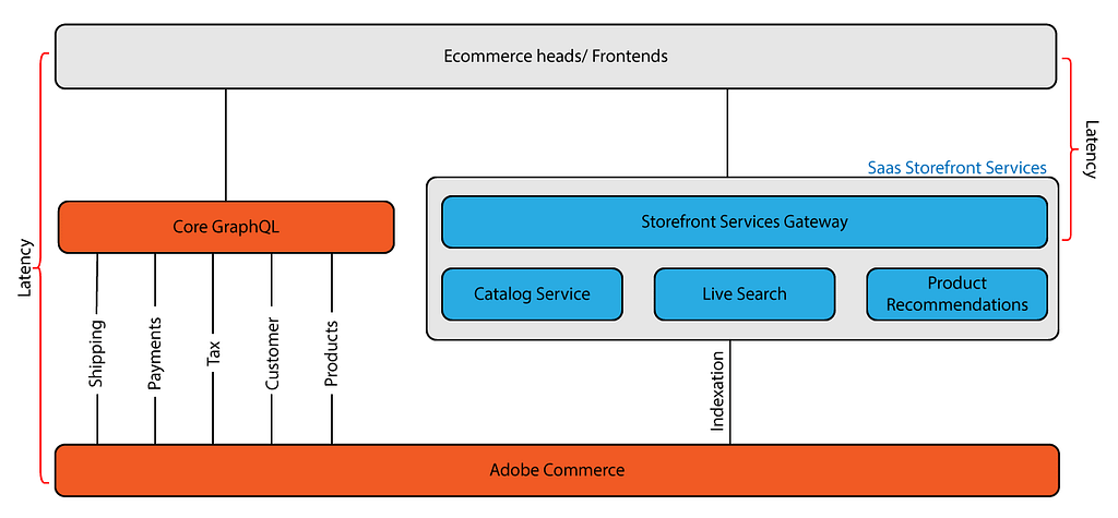 Schéma Adobe Commerce Storefront avec Saas Storefront Services