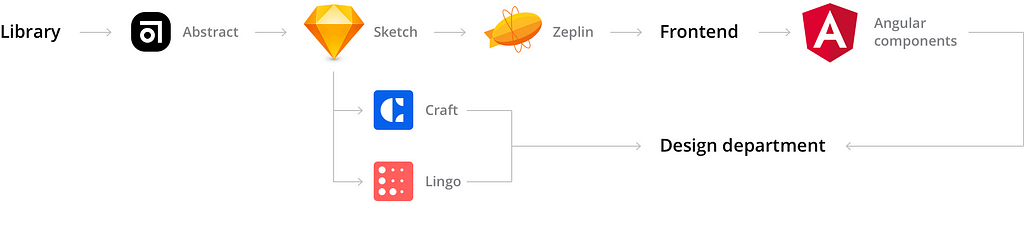 Scheme of the design process in the business product design department