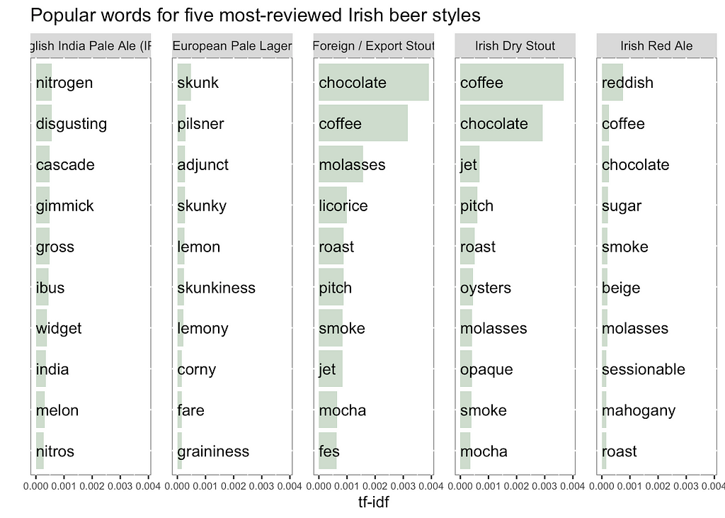 Highest tf-idf words in the most-reviewed Irish beers.