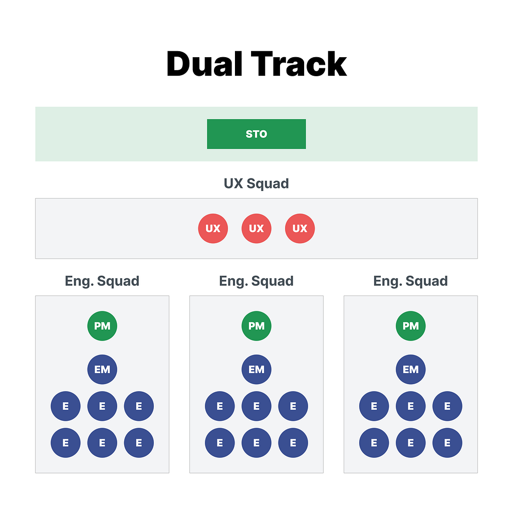 Image showing Dual Track UX resourcing model where UXers are assigned to a domain, but not a specific engineering squad.