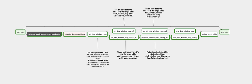 DAG of a production cloud pipeline showing Pinion tasks in action.