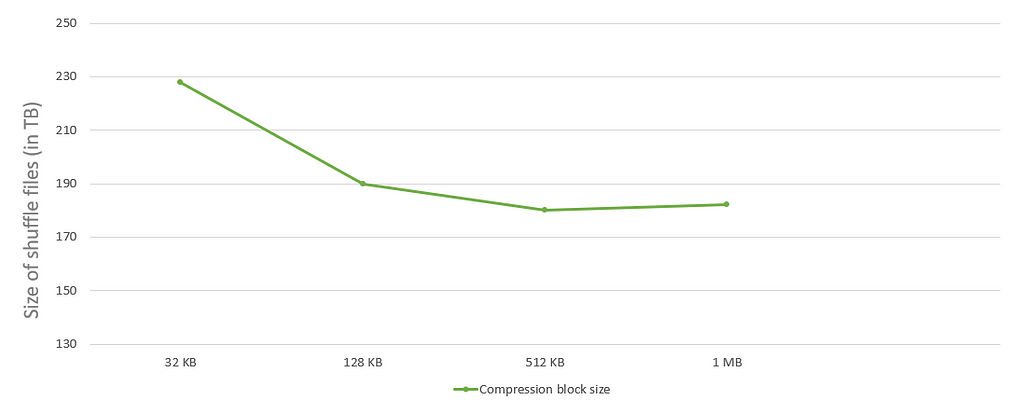 Compression block size vs size of shuffle files