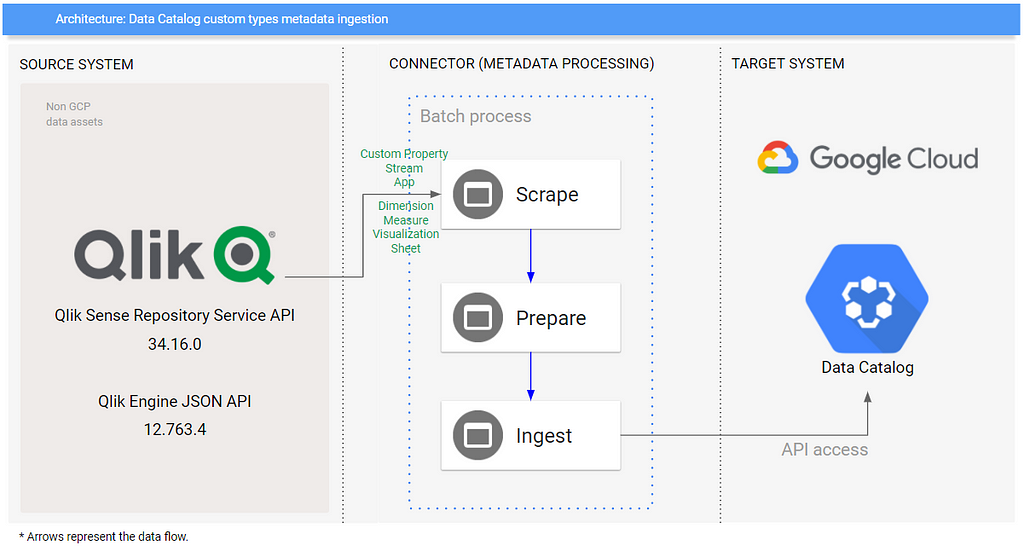 Architecture overview: Google Data Catalog and Qlik Sense metadata integration