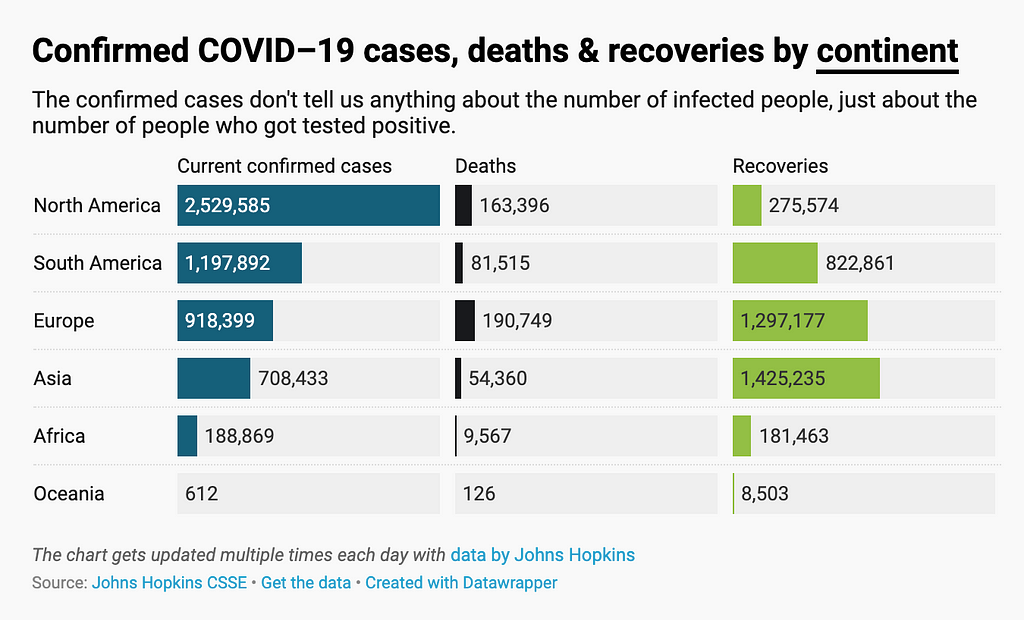 Bar charts of confirmed COVID-19 cases, deaths and recoveries by continent, with caveat about testing rates
