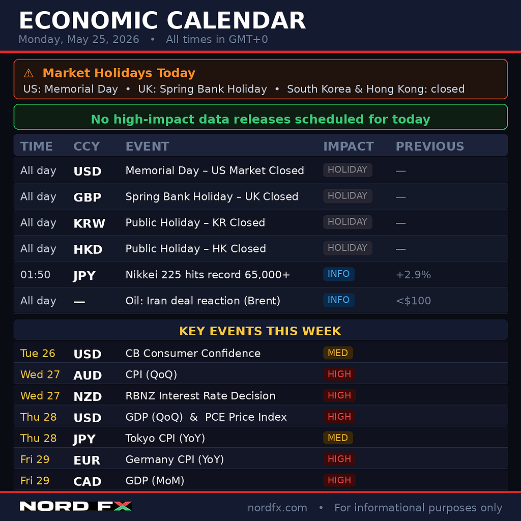 NordFX MORNING UPDATE | May 25, 2026