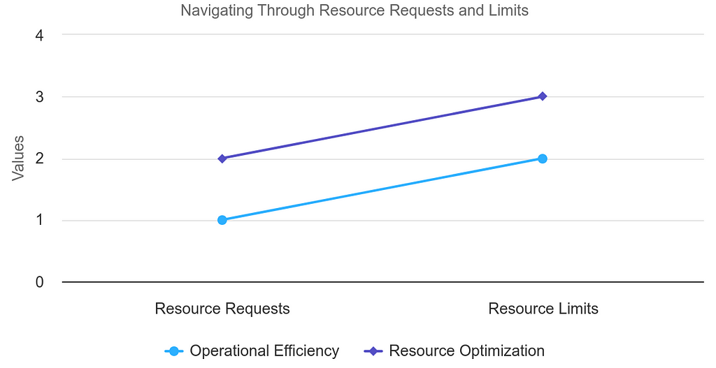 depicts the strategic balance between resource requests and limits in Kubernetes, illustrating how they contribute to operational efficiency and resource optimization.