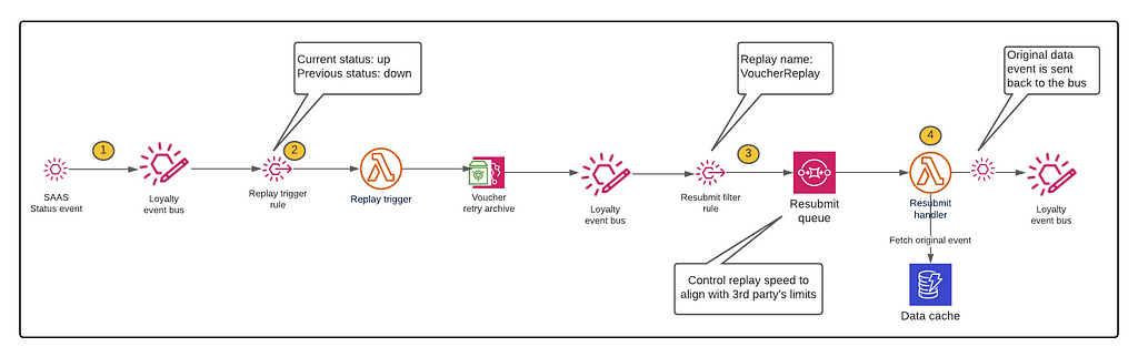 Architecture of event replay from archive.