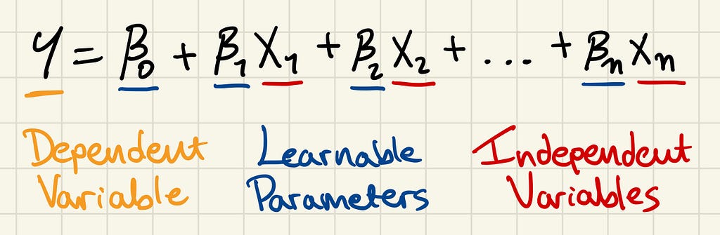 The formula of linear regression