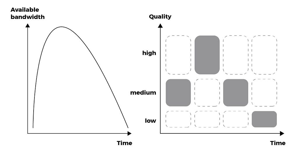 Qualitative example of varying bandwidth and the delivered resolution