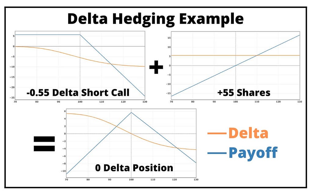 The diagram shows a trader who has bought 100 shares of stock XYZ at $50 per share. The trader has also sold 10 call options on XYZ with a strike price of $50 and an expiration date of one month. The delta of the call option is 0.65, which means that for every $1 increase in the price of XYZ, the value of the call option will increase by $0.65.