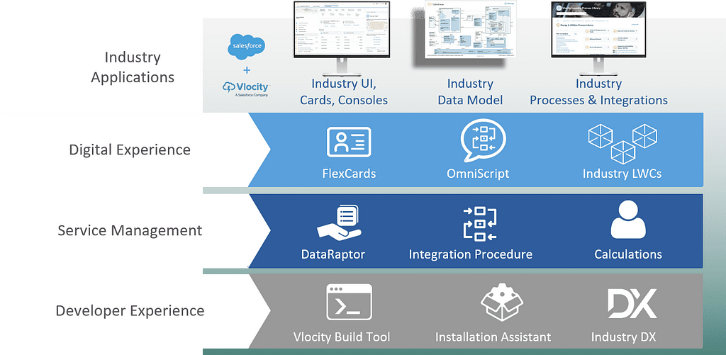 Salesforce Industries capability map