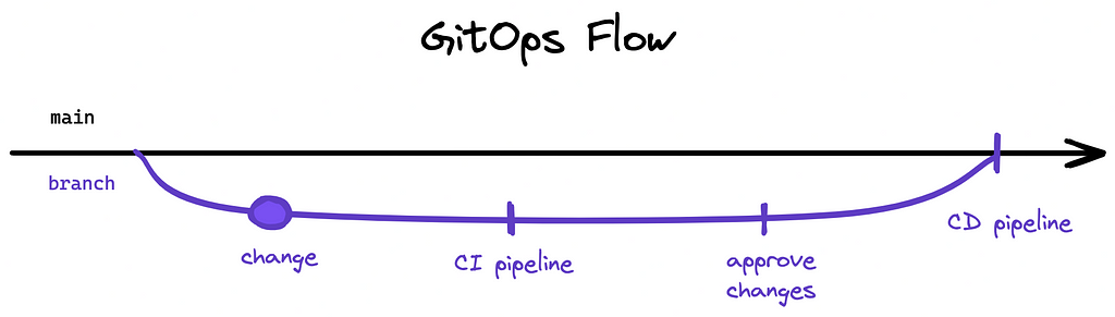 A visualization of the GitOps flow represented by two branches that are merged at the end.
