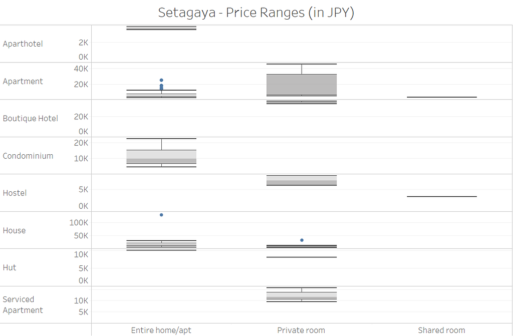 A box plot showing price distribution for property and room types in Setagaya-ku