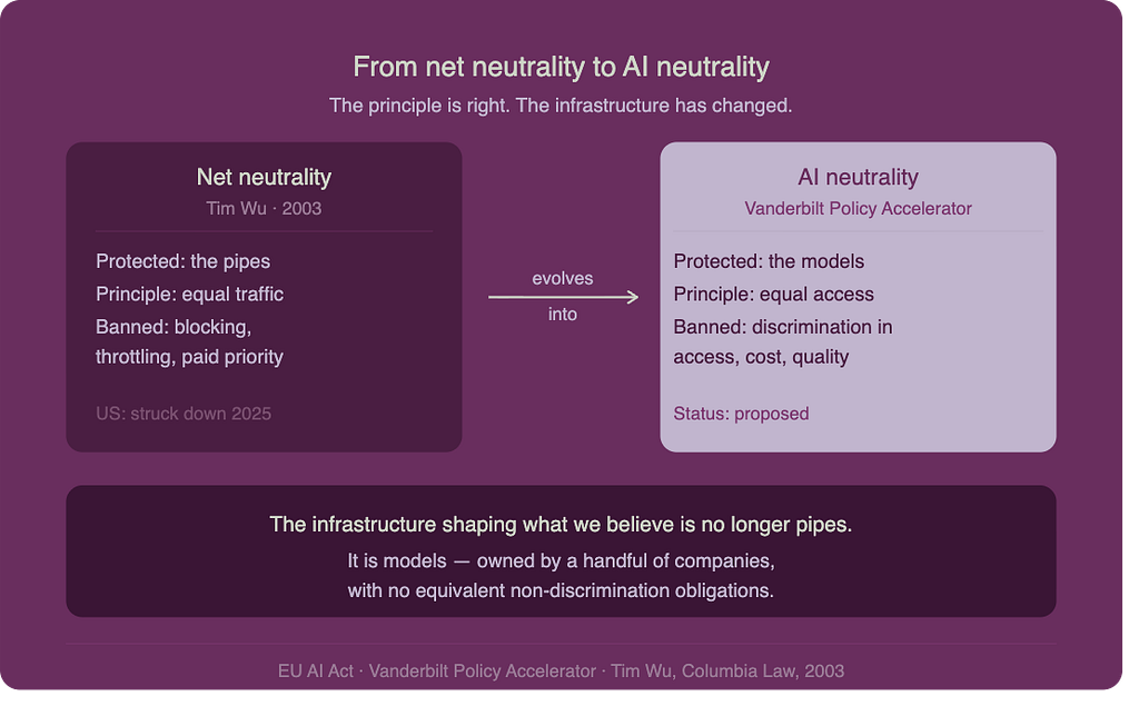 Net neutrality protected the network pipes since 2003. AI neutrality, proposed by the Vanderbilt Policy Accelerator, would protect foundation models from discrimination in access, cost, and quality. The infrastructure shaping what we believe is no longer pipes — it is models.