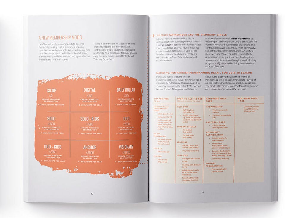 A spread in a booklet that shows the new membership model and associated community programming
