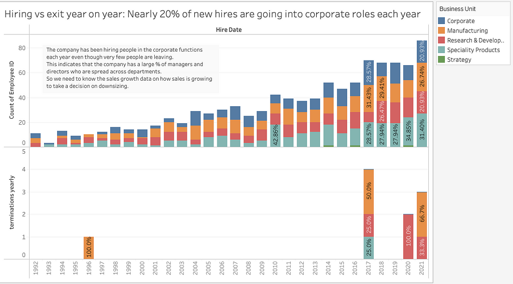 The hiring is more than the exit, which indicates the company is growing, yet nearly 20% of people each year are entering corporate roles, which indicates we have excess people there.