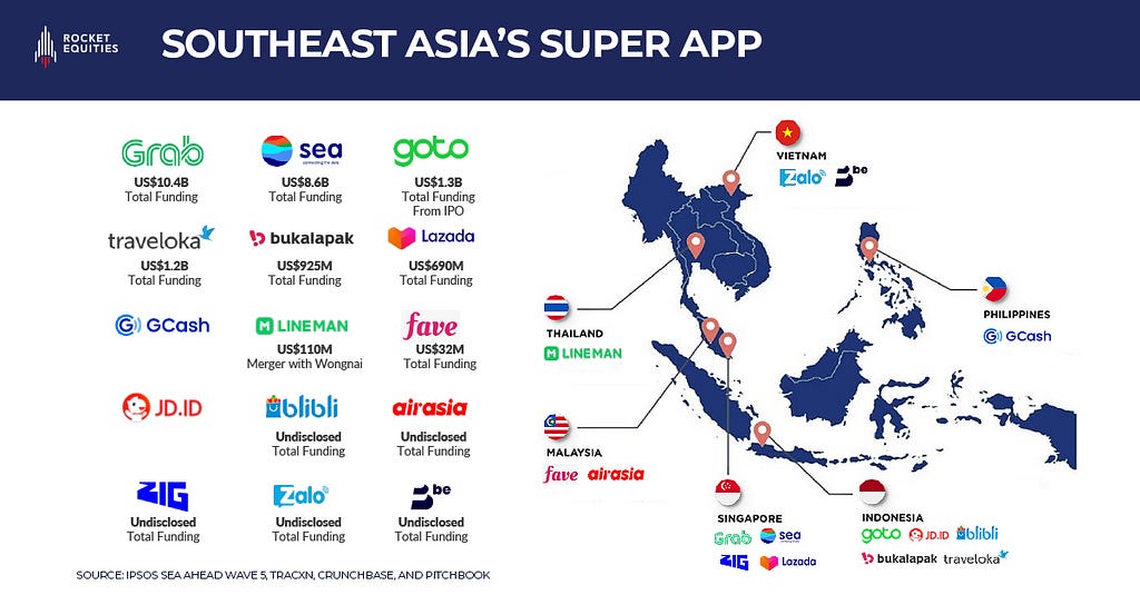 Rocket Equities Fintech blog Southeast Asia’s Super apps