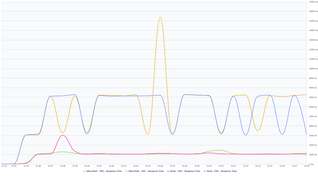 Latency graph over time with test second iteration http metrics, 1000 ms for p95 and 7500 ms for p99.