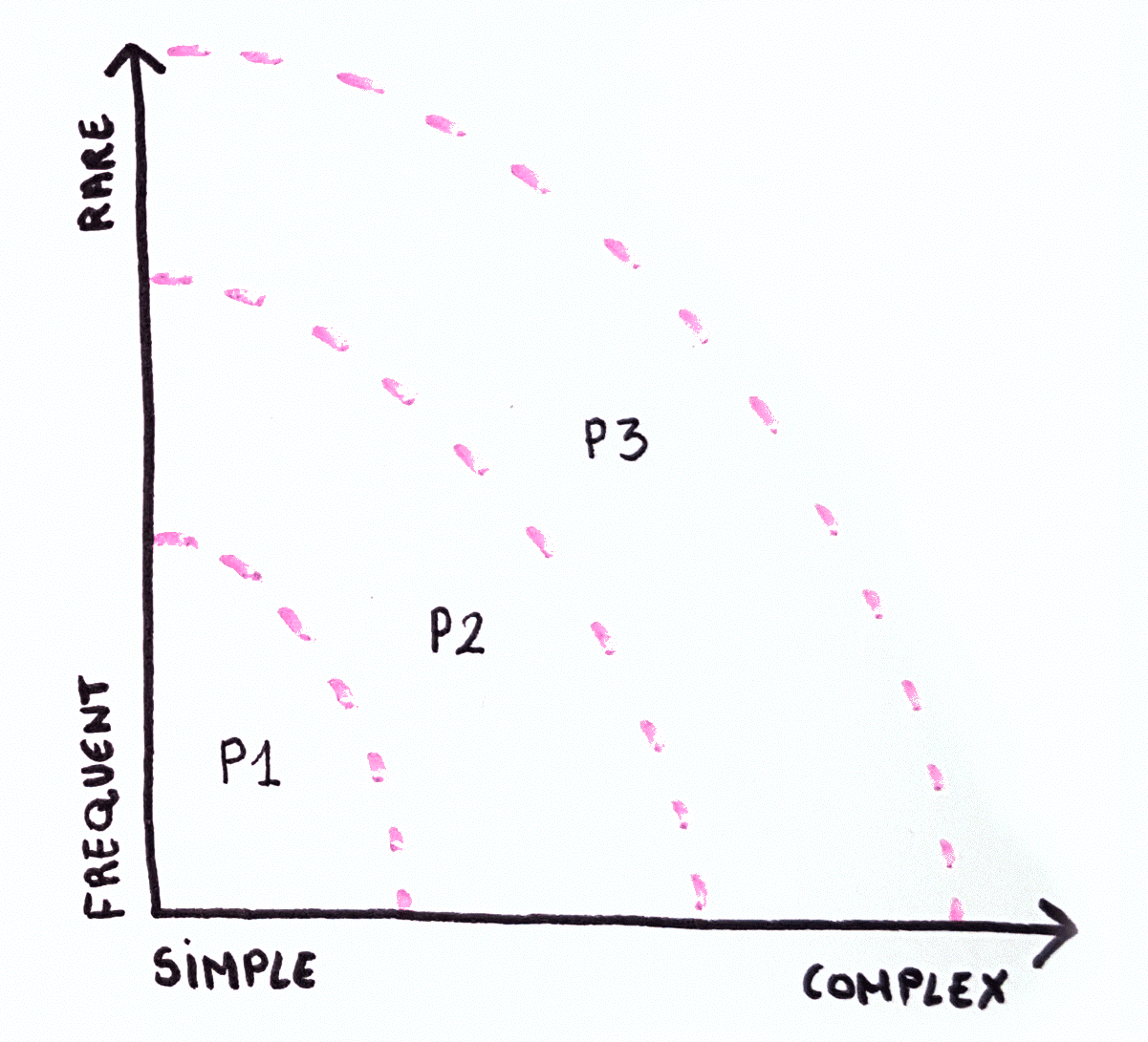 Matrice de priorisation : fréquence VS complexité