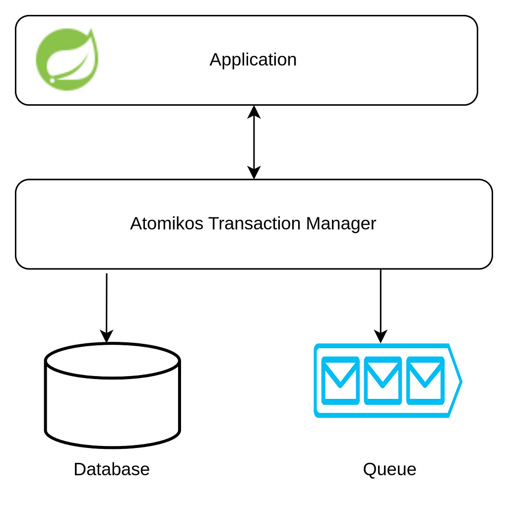 Atomikos integration with Spring Boot