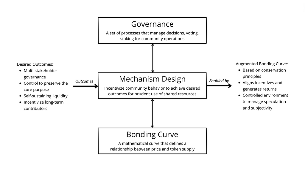 Building blocks for enabling desired outcomes for Open Collective comprising of Bonding Curve, Mechanism Design, and Governance