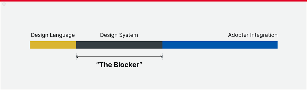 DON’T let a system’s reality of dependencies position the system as a blocker